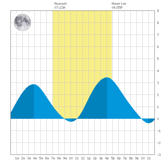 Meadowville tide chart for Monday, November 27, 2023