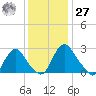 Meadowville tide chart for Monday, November 27, 2023