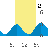 Meadowville tide chart for Thursday, November 2, 2023