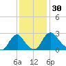 Meadowville tide chart for Thursday, November 30, 2023