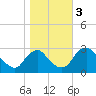 Meadowville tide chart for Friday, November 3, 2023