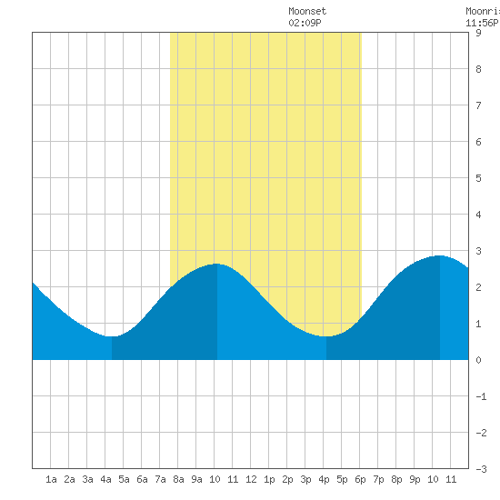 Meadowville tide chart for Saturday, November 4, 2023