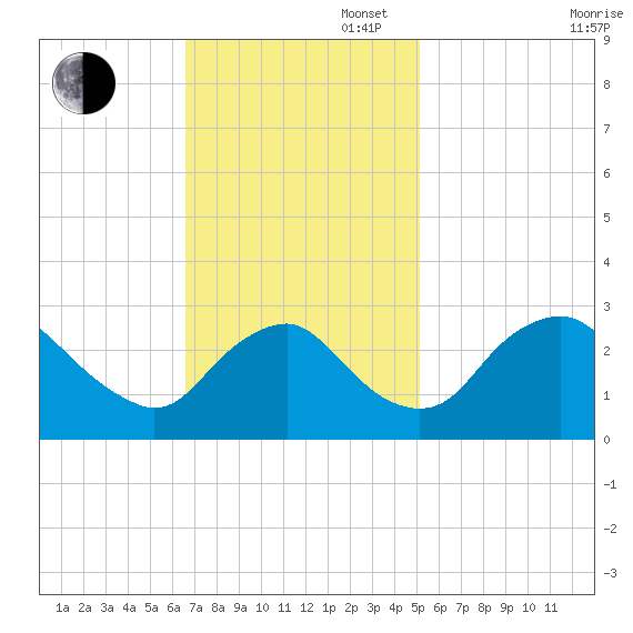 Meadowville tide chart for Sunday, November 5, 2023