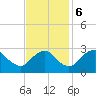 Meadowville tide chart for Monday, November 6, 2023