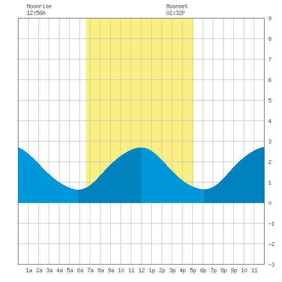 Meadowville tide chart for Tuesday, November 7, 2023