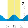 Meadowville tide chart for Tuesday, November 7, 2023
