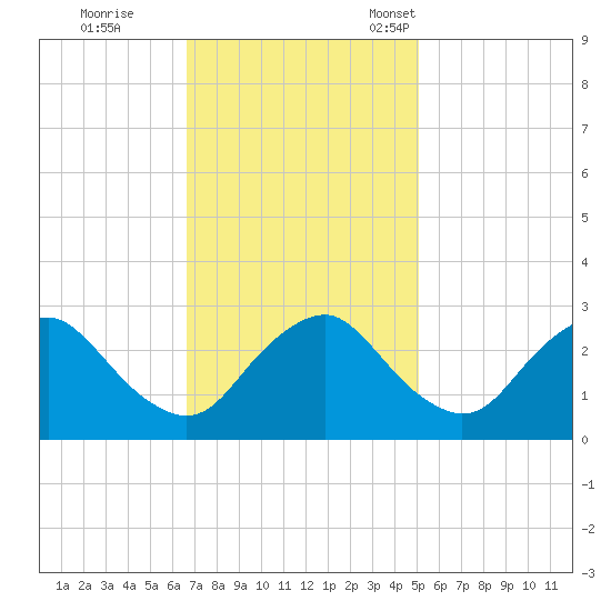 Meadowville tide chart for Wednesday, November 8, 2023
