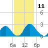 Meadowville tide chart for Monday, December 11, 2023