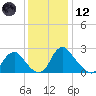 Meadowville tide chart for Tuesday, December 12, 2023
