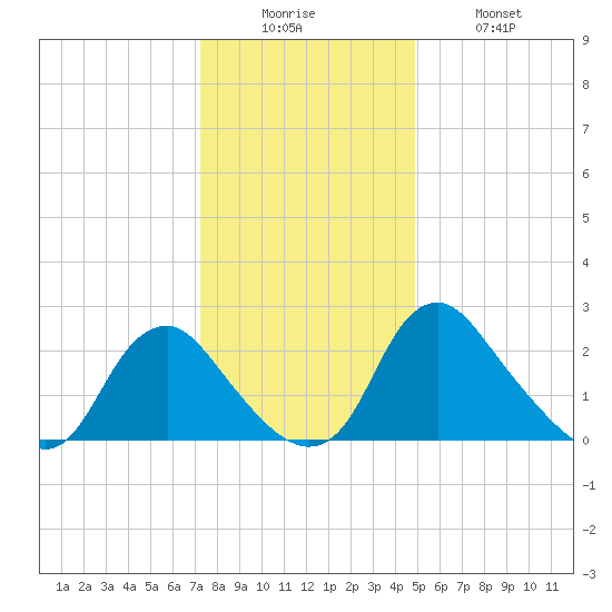 Meadowville tide chart for Friday, December 15, 2023
