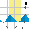 Meadowville tide chart for Monday, December 18, 2023