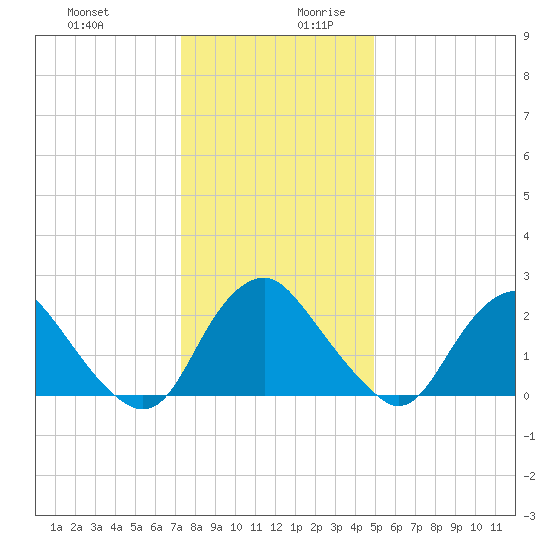 Meadowville tide chart for Thursday, December 21, 2023