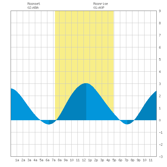 Meadowville tide chart for Friday, December 22, 2023