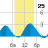 Meadowville tide chart for Monday, December 25, 2023