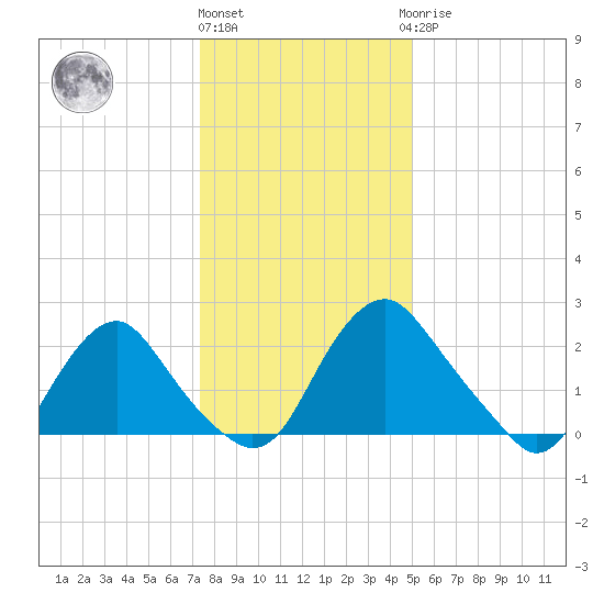 Meadowville tide chart for Tuesday, December 26, 2023