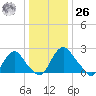 Meadowville tide chart for Tuesday, December 26, 2023
