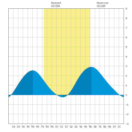 Meadowville tide chart for Thursday, December 28, 2023