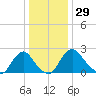 Meadowville tide chart for Friday, December 29, 2023