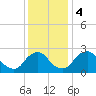 Meadowville tide chart for Monday, December 4, 2023