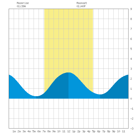 Meadowville tide chart for Thursday, December 7, 2023