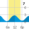 Meadowville tide chart for Thursday, December 7, 2023