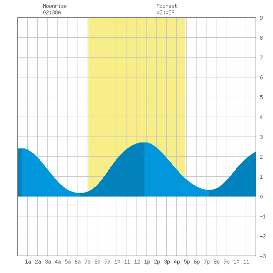 Meadowville tide chart for Friday, December 8, 2023
