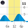 Meadowville tide chart for Thursday, January 11, 2024