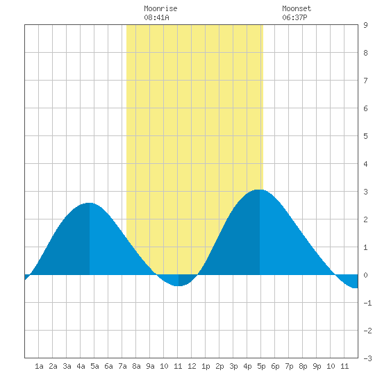 Meadowville tide chart for Friday, January 12, 2024