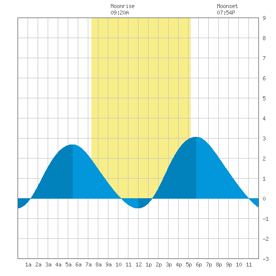 Meadowville tide chart for Saturday, January 13, 2024