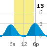 Meadowville tide chart for Saturday, January 13, 2024