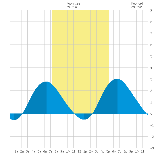 Meadowville tide chart for Sunday, January 14, 2024