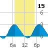 Meadowville tide chart for Monday, January 15, 2024