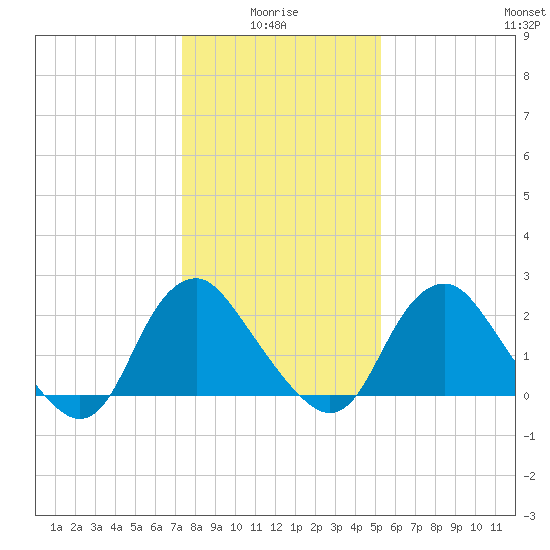 Meadowville tide chart for Tuesday, January 16, 2024