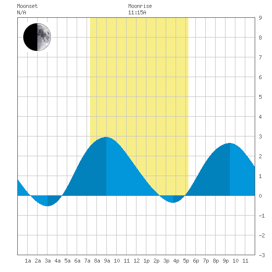 Meadowville tide chart for Wednesday, January 17, 2024