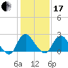 Meadowville tide chart for Wednesday, January 17, 2024