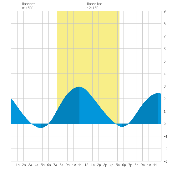 Meadowville tide chart for Friday, January 19, 2024
