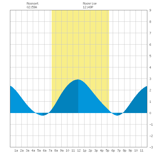 Meadowville tide chart for Saturday, January 20, 2024