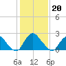 Meadowville tide chart for Saturday, January 20, 2024