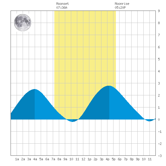Meadowville tide chart for Thursday, January 25, 2024