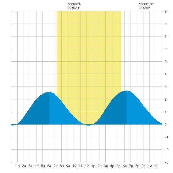 Meadowville tide chart for Sunday, January 28, 2024