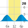 Meadowville tide chart for Sunday, January 28, 2024