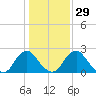 Meadowville tide chart for Monday, January 29, 2024