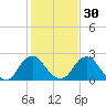Meadowville tide chart for Tuesday, January 30, 2024