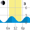 Meadowville tide chart for Wednesday, January 3, 2024