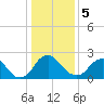 Meadowville tide chart for Friday, January 5, 2024