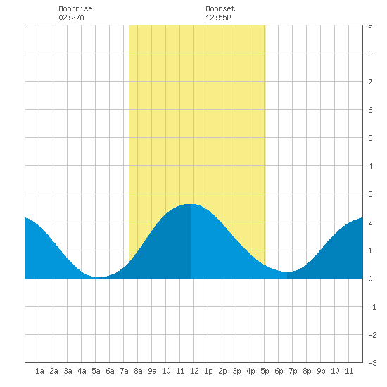 Meadowville tide chart for Saturday, January 6, 2024