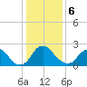 Meadowville tide chart for Saturday, January 6, 2024