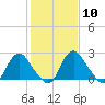 Meadowville tide chart for Saturday, February 10, 2024