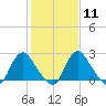 Meadowville tide chart for Sunday, February 11, 2024