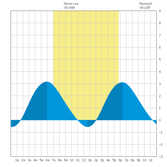 Meadowville tide chart for Monday, February 12, 2024